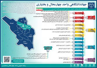 تشریح فعالیت های جهاددانشگاهی واحد استان در حوزه های فرهنگی، پشتیبانی، پژوهشی، آموزشی و تجاری سازی فناوری و اقتصاد دانش بنیان